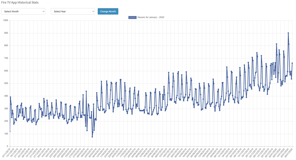 Fire TV Radio Station Stats